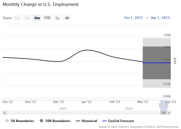 Monthly Change in U.S. Employment Line Graph